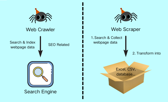 Web Crawling vs. Web Scraping