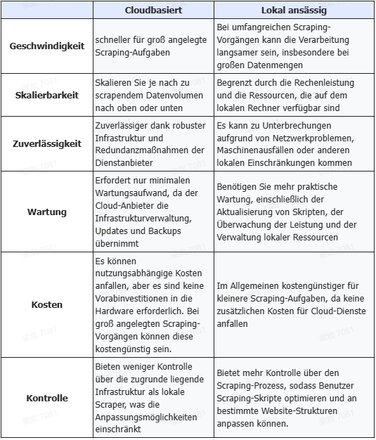 Cloud-Web-Scraper vs. lokale Web-Scraper