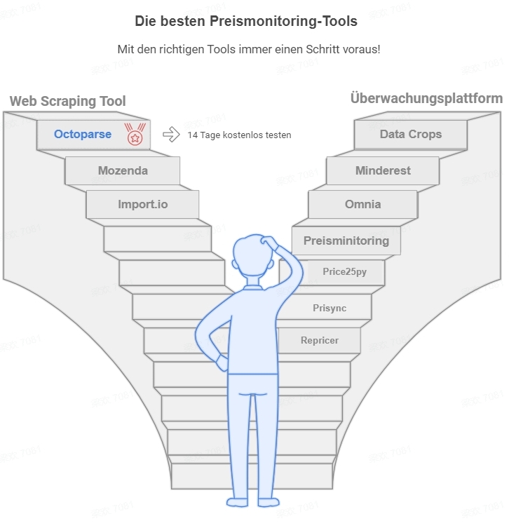 Die 10 besten Tools zum Preismonitoring