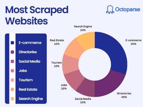 Moderne Anwendungsfälle von Web Scraping