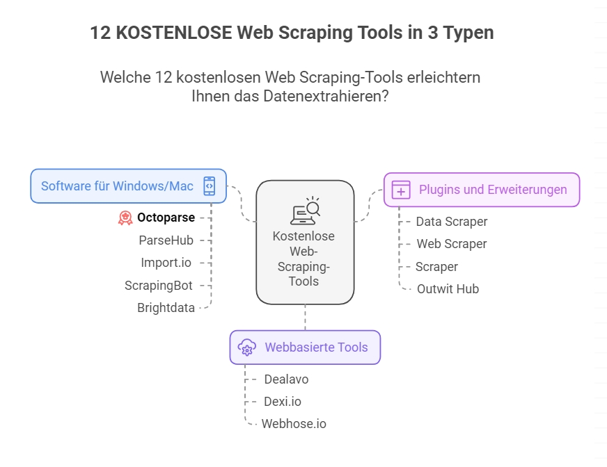 KOSTENLOSE Web Scraping Tools