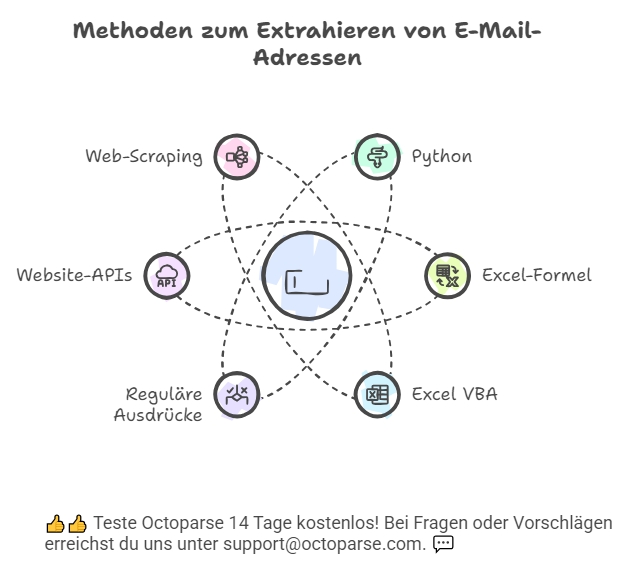 E-Mail-Adressen aus einer Textdatei extrahieren