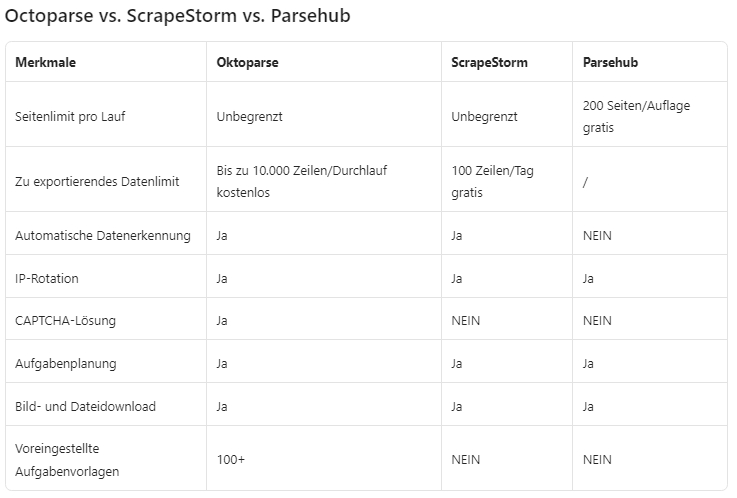 Octoparse vs. ScrapeStorm vs. Parsehub