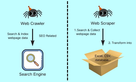 Web Crawling VS Web Scraping