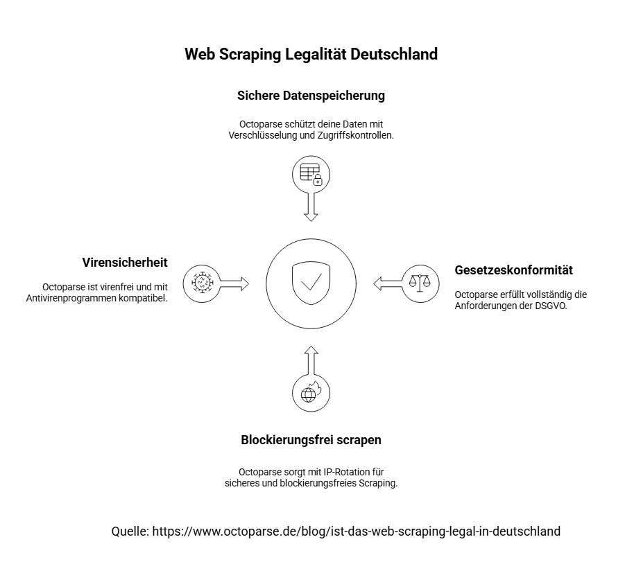 Web Scraping Legalität Deutschland mit Octoparse