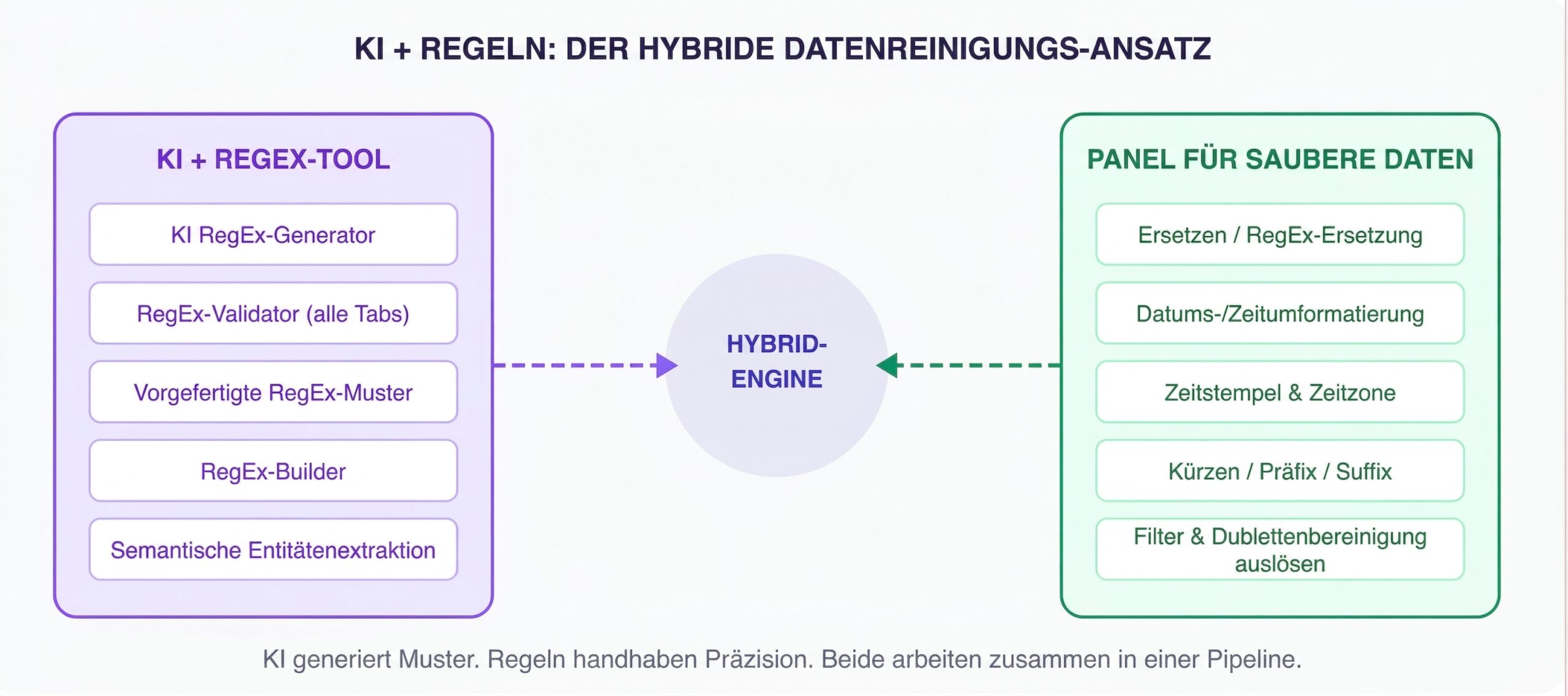 Die hybride Engine zur Datenbereinigung: KI übernimmt die Intelligenz, Regeln die Präzision — gesteuert über eine visuelle No-Code-Oberfläche.