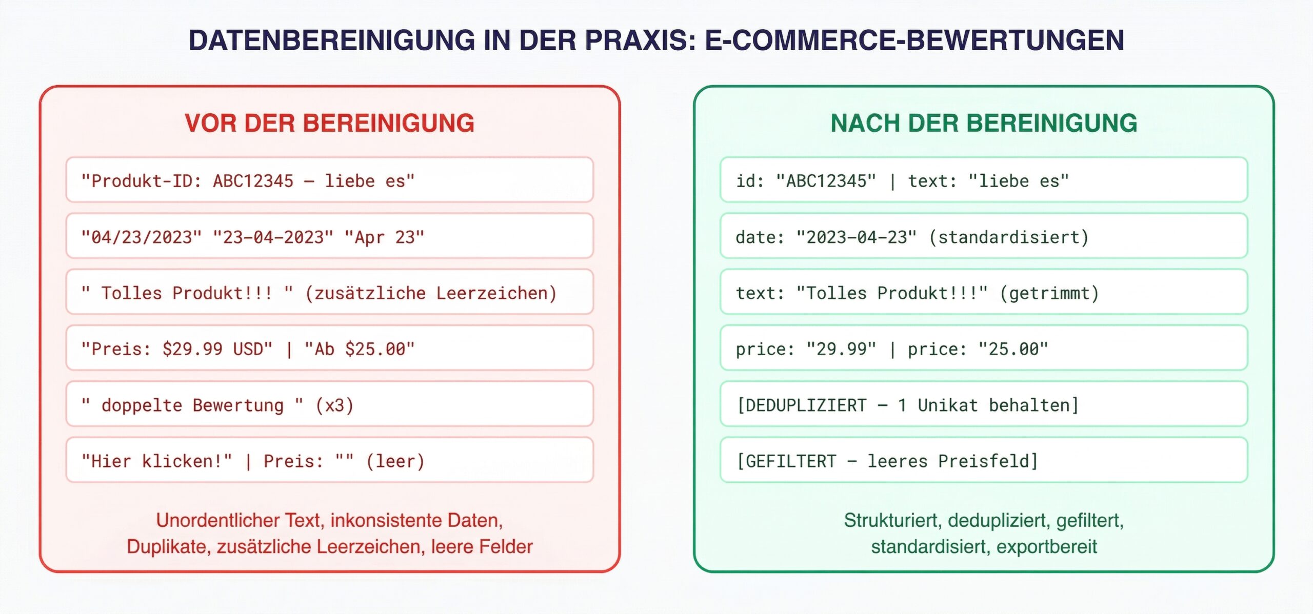 Vorher und nachher: Chaotische Multi-Source-Bewertungsdaten werden durch Datenbereinigung strukturiert und analysebereit.