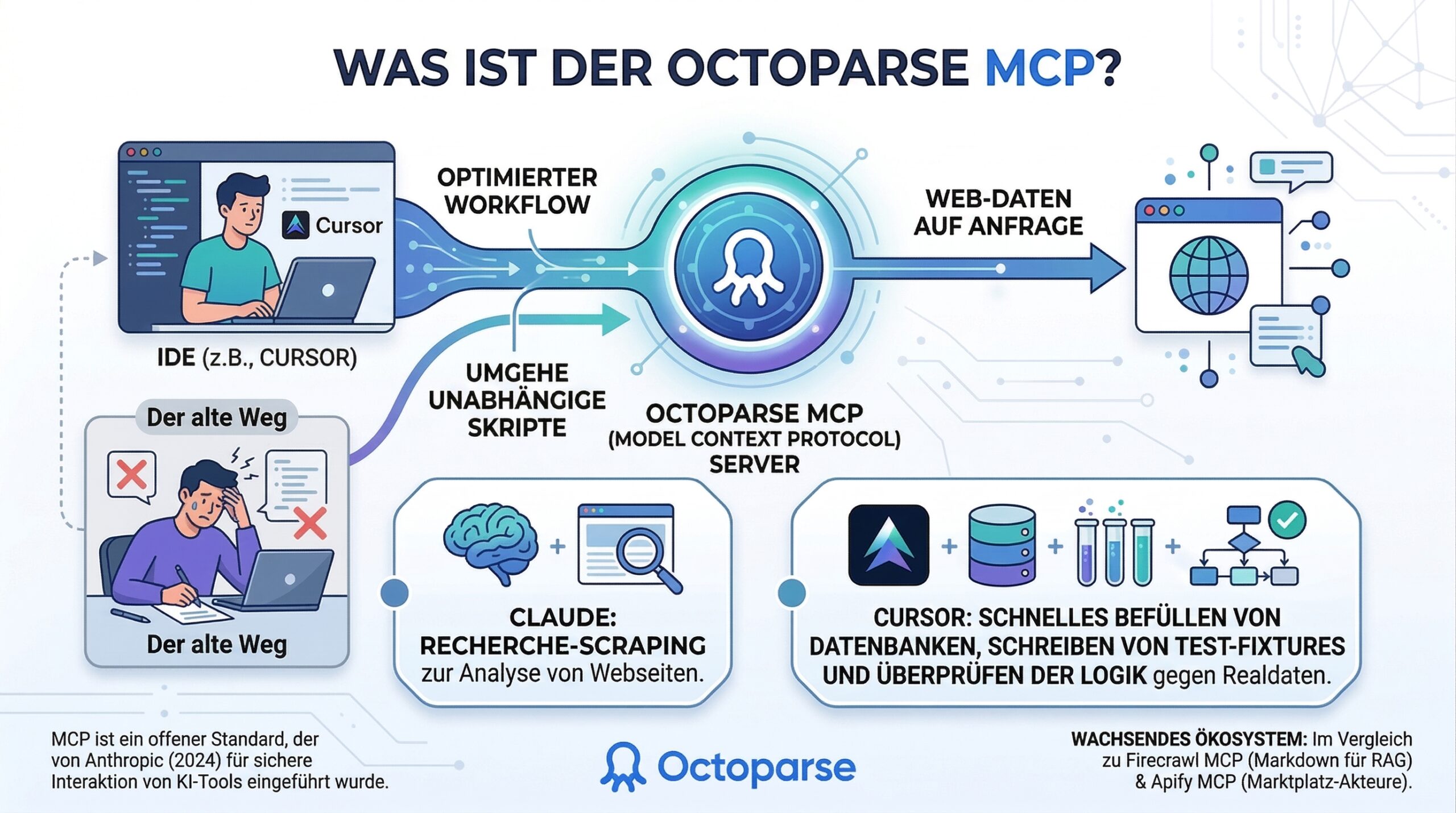 Web Scraping mit Cursor AI und Octoparse MCP Architektur
