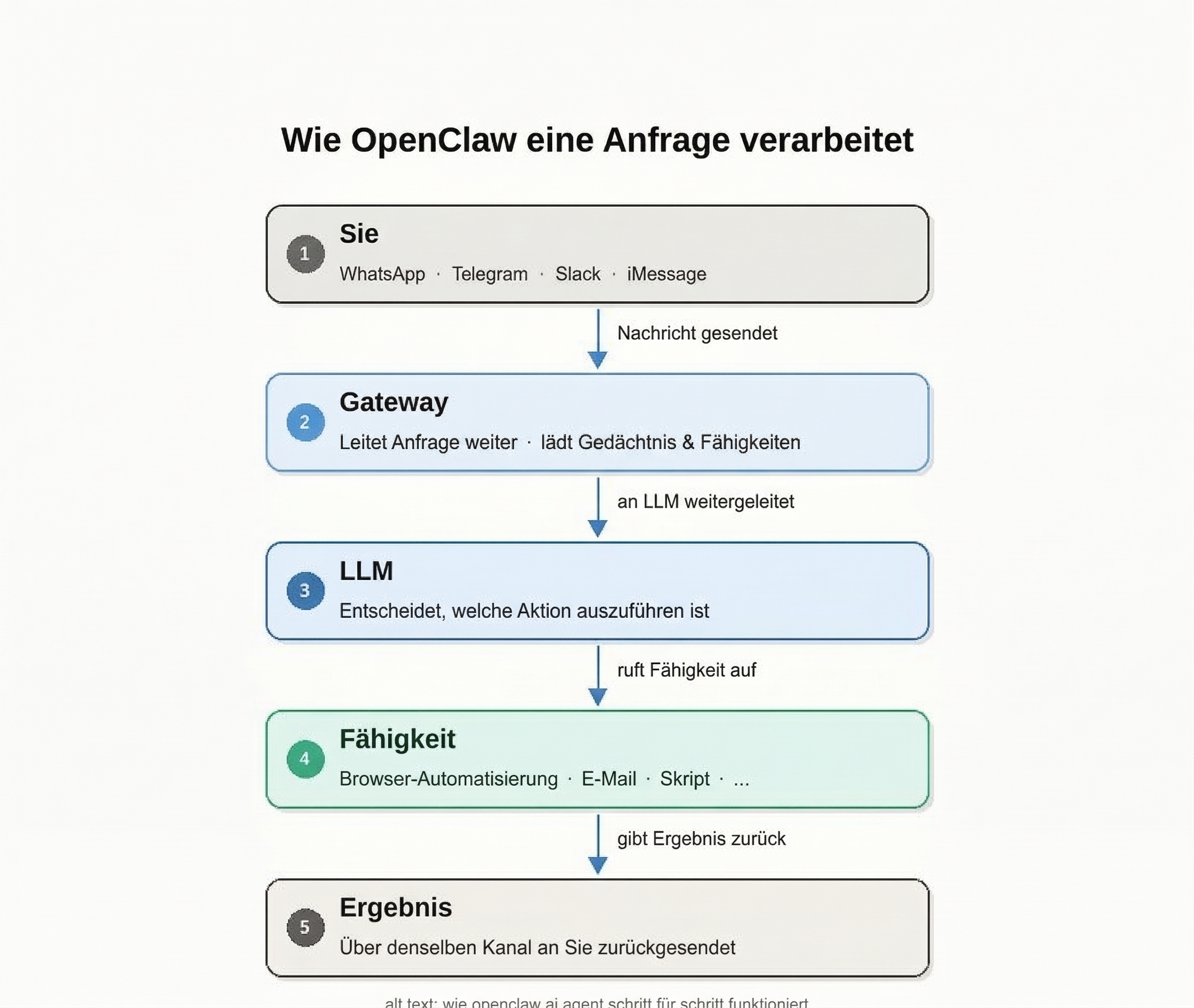 Wie der OpenClaw KI Agent funktioniert