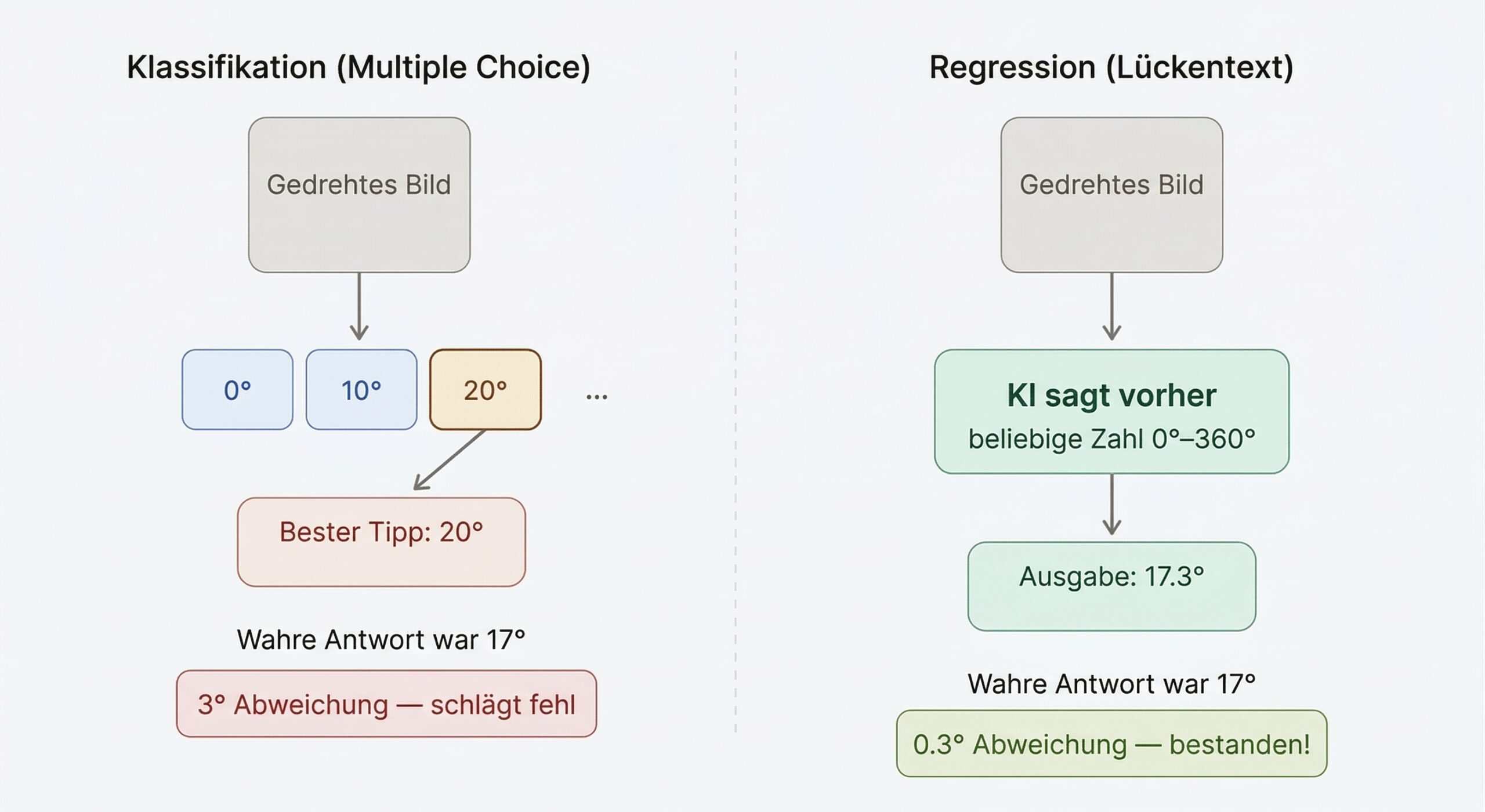 Diagramm 1 — Multiple Choice vs. Lückentext: Zeigt, warum der Ansatz „eine genaue Zahl vorhersagen“ (Regression) den Ansatz „aus voreingestellten Winkeln wählen“ (Klassifikation) schlägt.