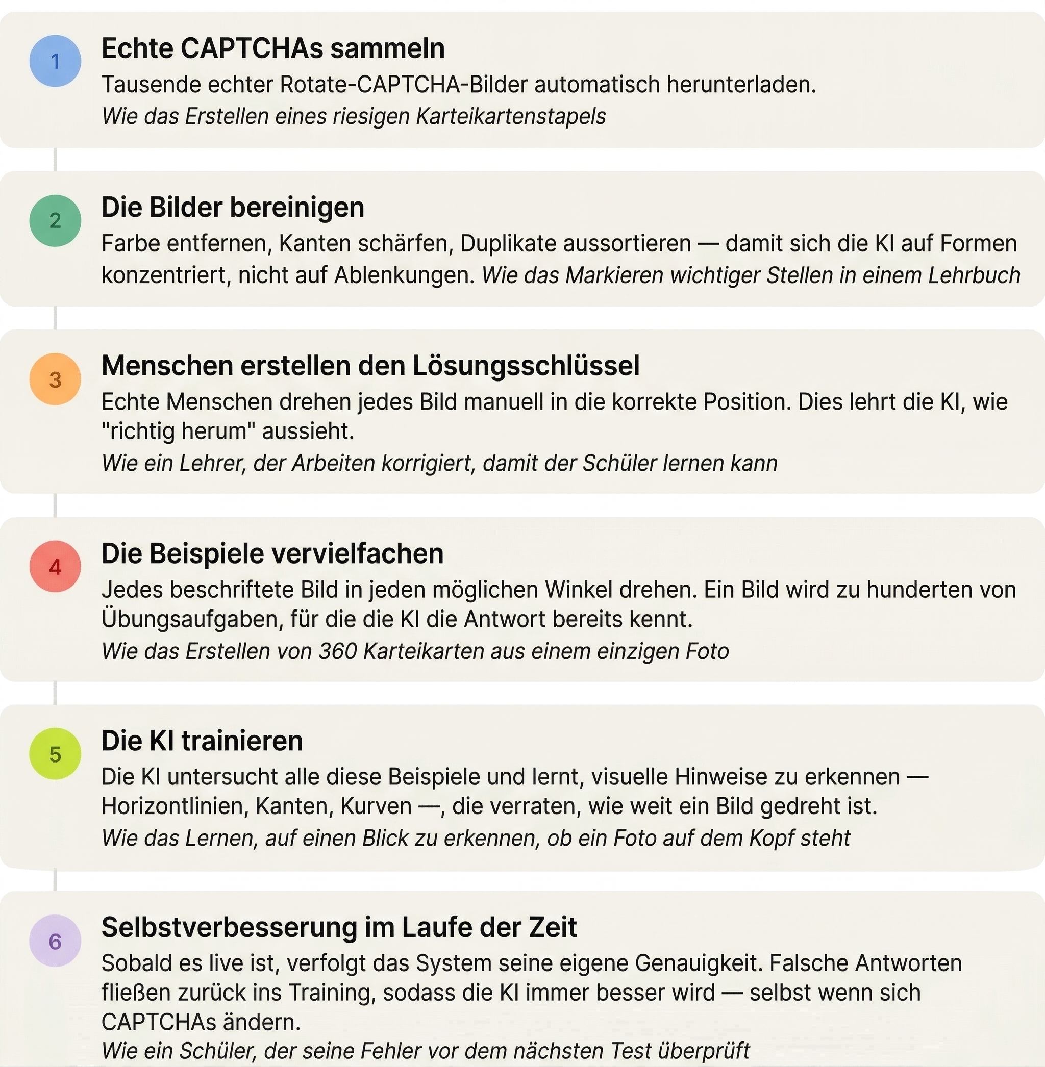 Diagramm 2 — Wie wir die KI trainiert haben (6-Schritte-Pipeline): Ein verständlicher Durchlauf jedes Trainingsschritts mit einfachen Beschreibungen.