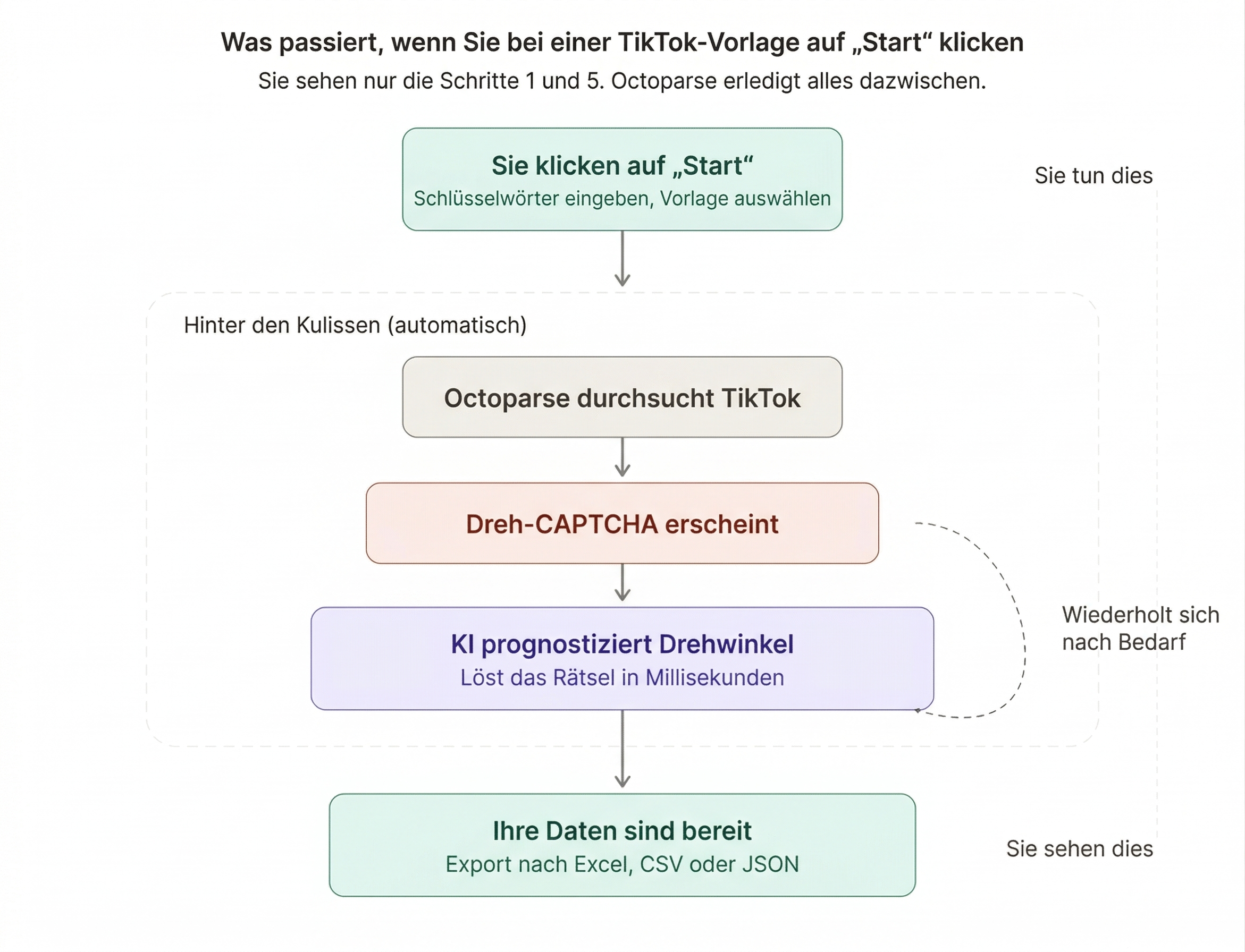 Diagramm 3 — Was passiert, wenn Sie auf Start klicken: Zeigt den Ablauf der Benutzererfahrung. CAPTCHA-Erkennung und KI-Lösung erfolgen automatisch im Hintergrund.