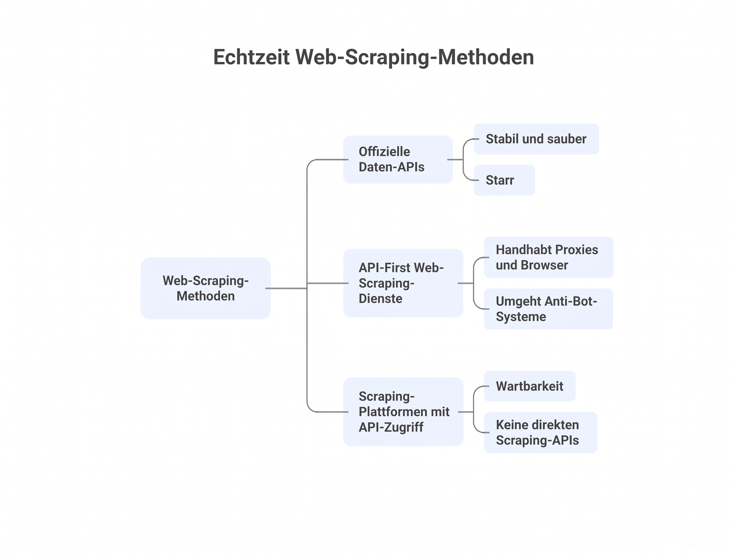 Echtzeit Web Scraping mit der Octoparse API