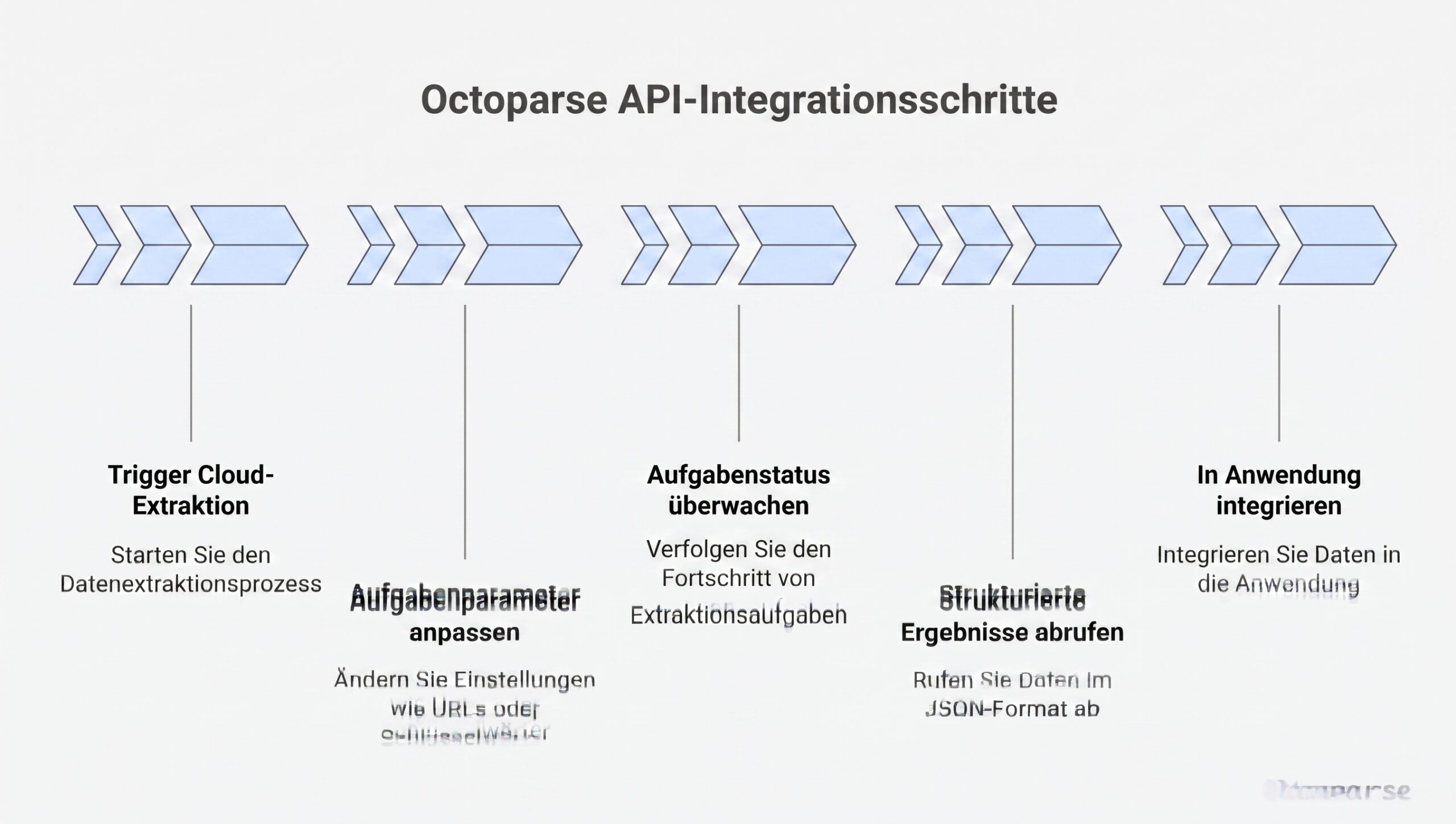 Wie Sie die Octoparse API für Echtzeit Web Scraping in Ihren Workflow integrieren