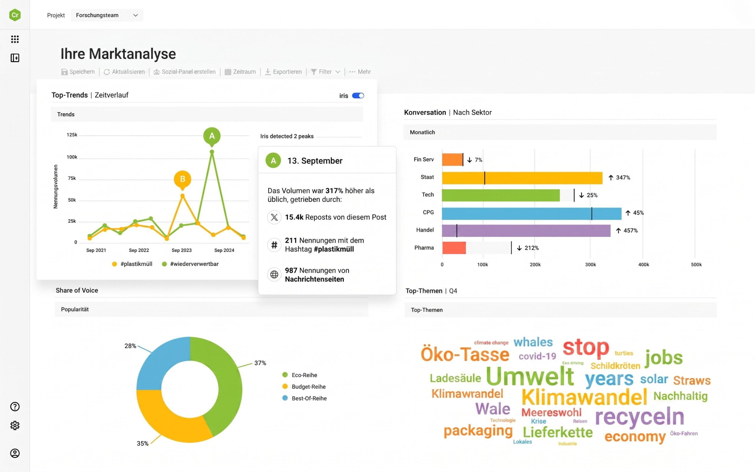 Brandwatch Social Listening Dashboard