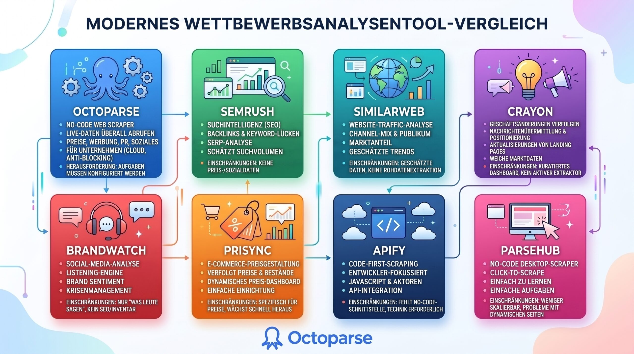 Vergleich von Konkurrenzanalyse Tools: Octoparse vs Andere Web Scraping Lösungen (2026)