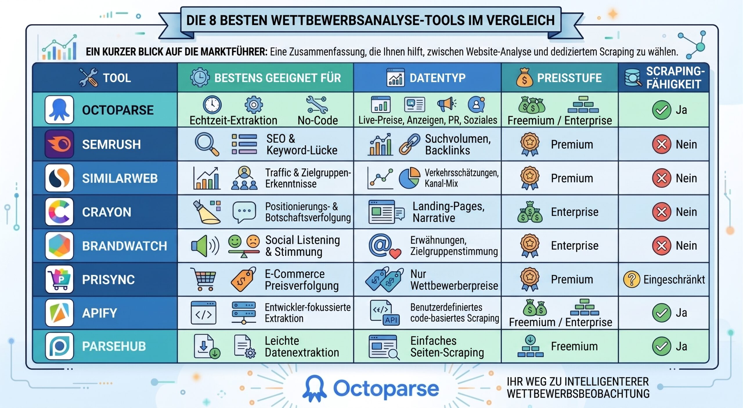 Vergleich der besten Konkurrenzanalyse Tools (2026)