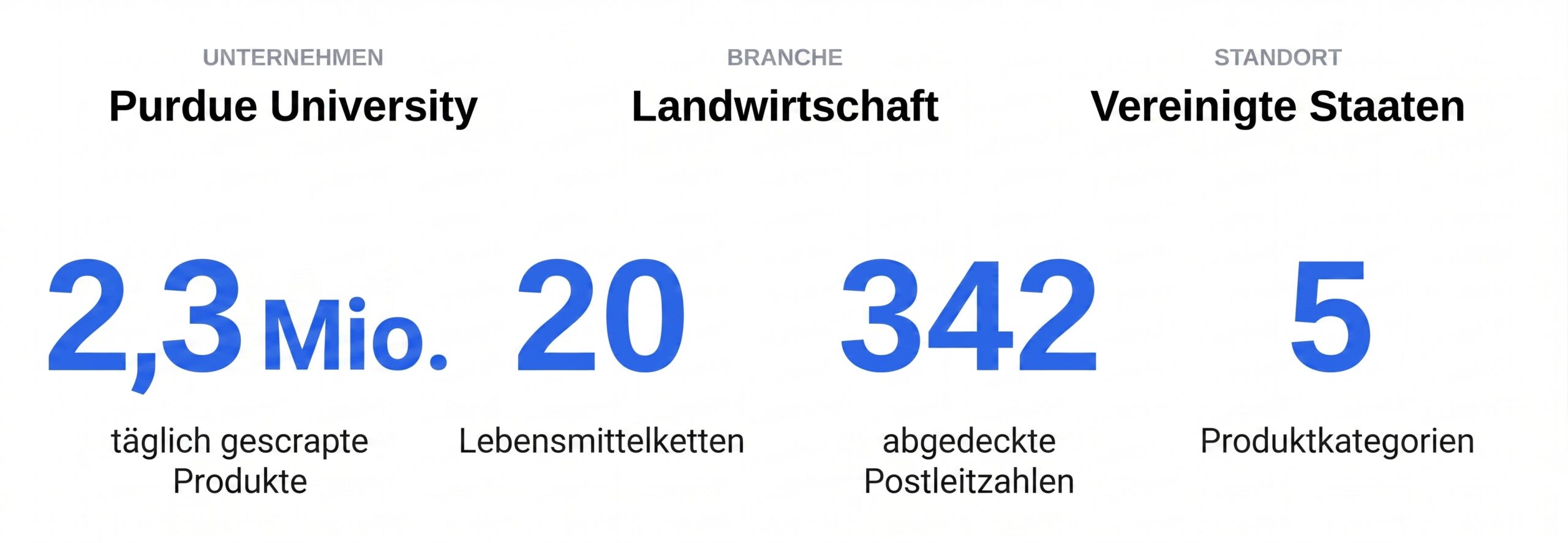 Dashboard zur Datenaufbereitung im Lebensmittelmarkt der Purdue University