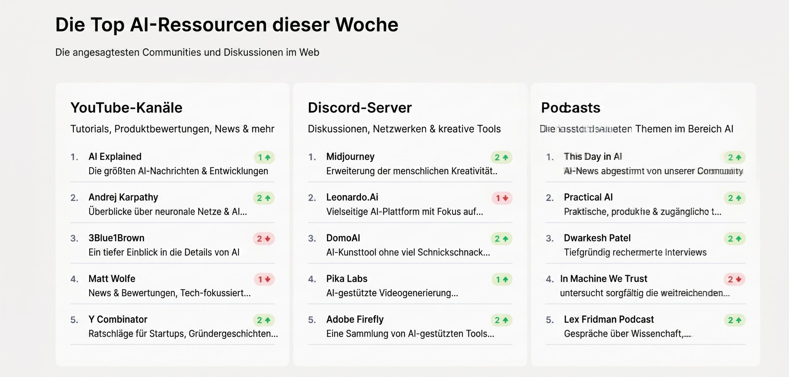 Dashboard zur DSGVO-konformen Datenerfassung