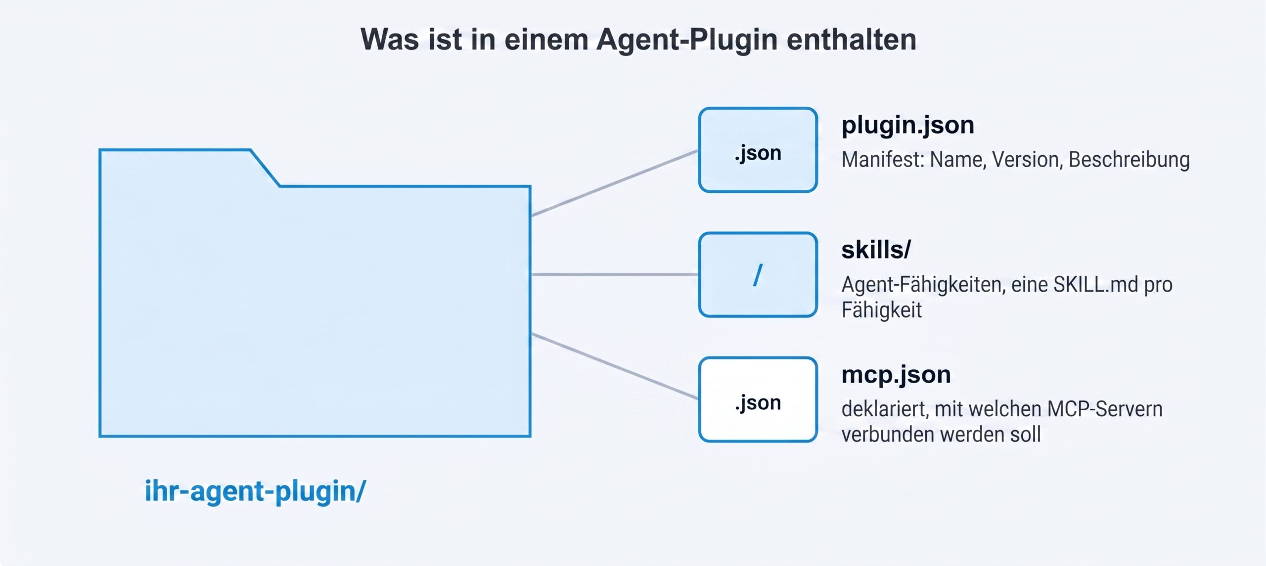 KI Agent Plugin Ordnerstruktur 