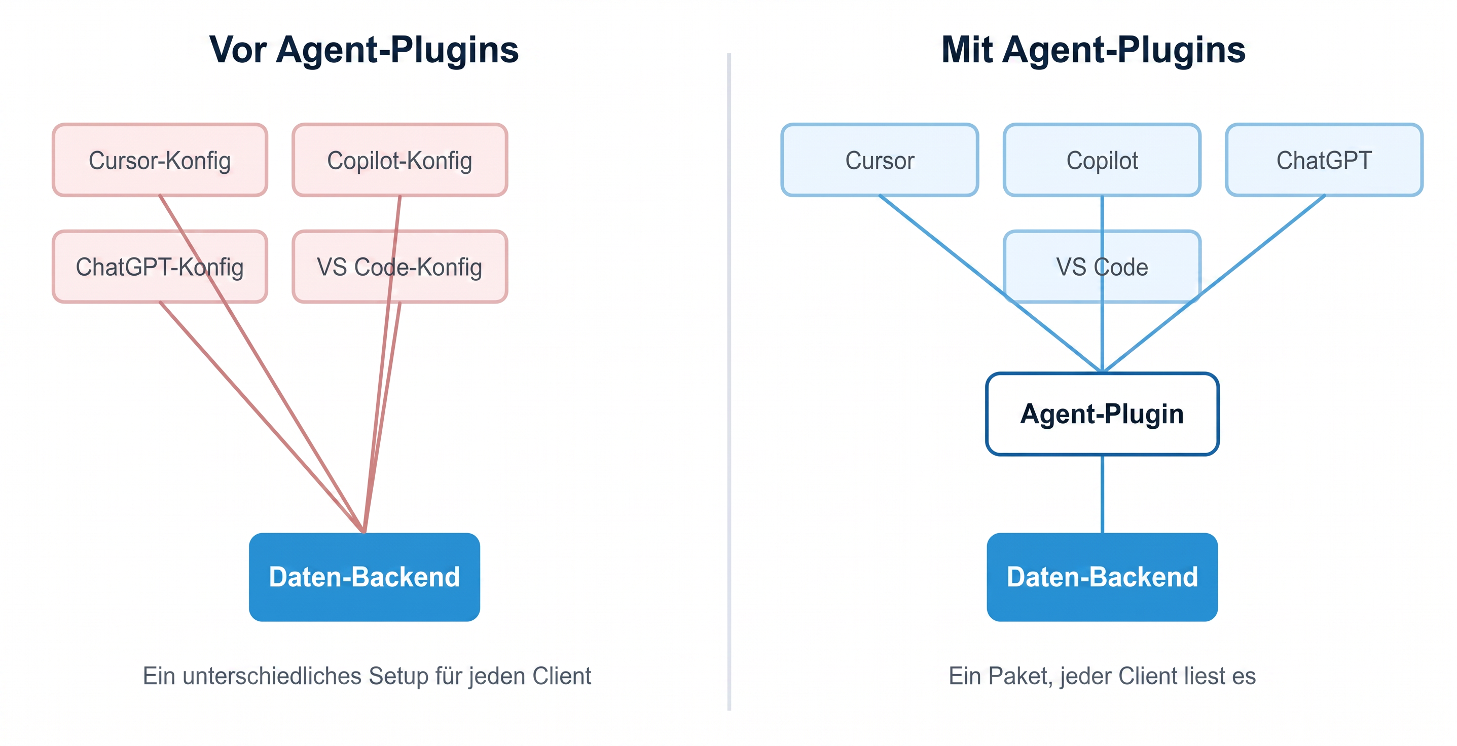Vorher vs. nachher mit KI Agent Plugins 