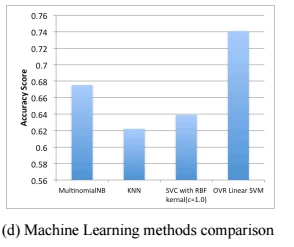 machine learning methods comparison
