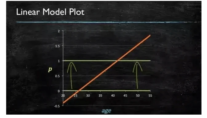 linear model plot