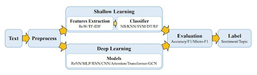 deep learning model