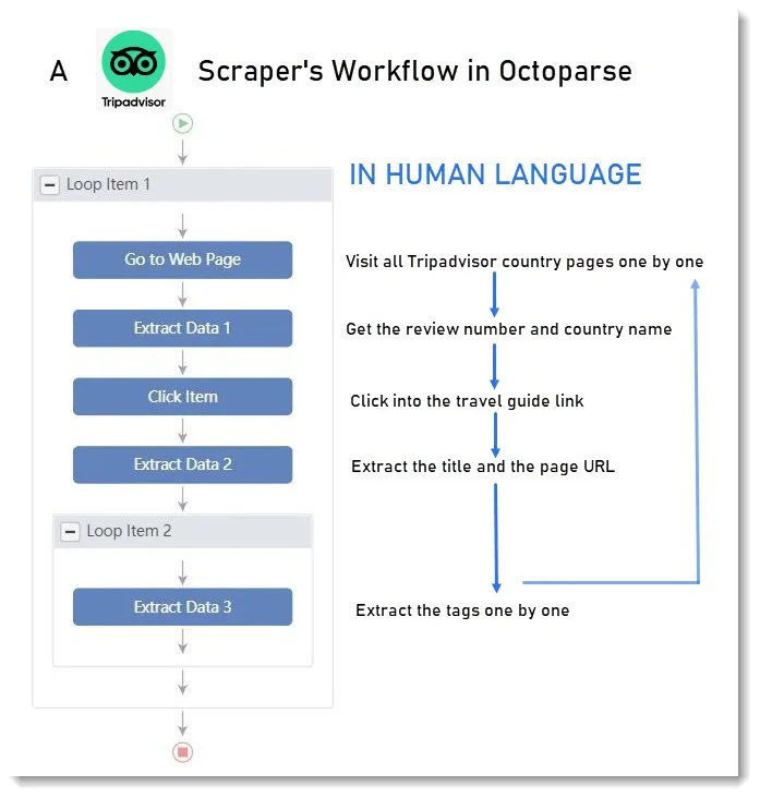 how a workflow works