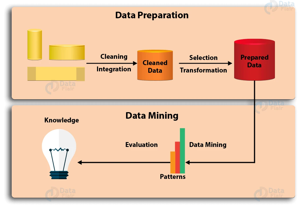 steps of data mining