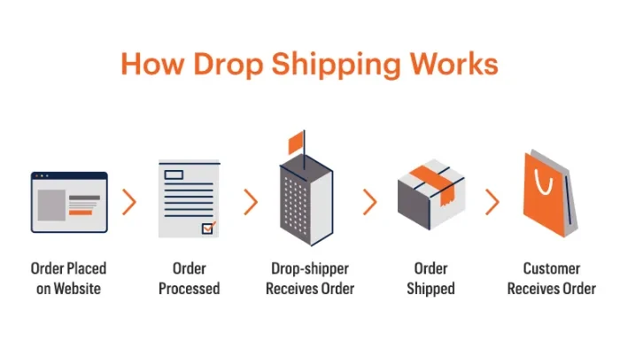 how drop shipping works