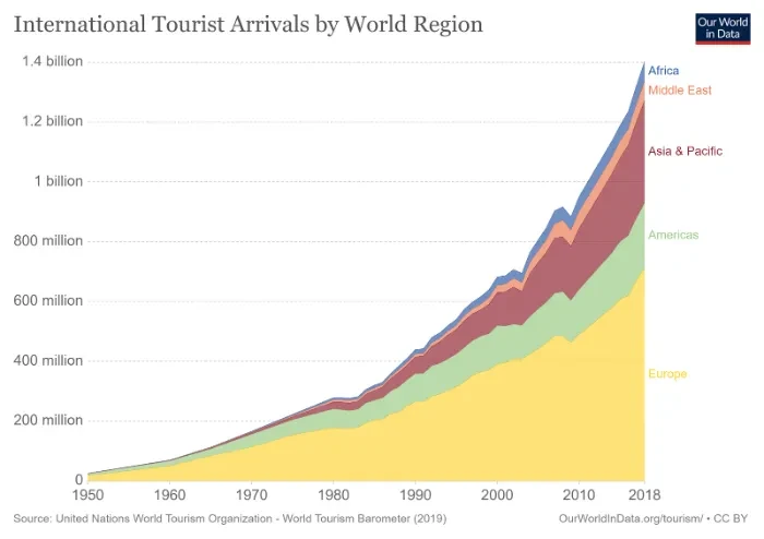 international tourist arrivals