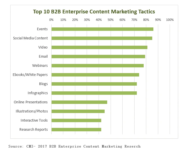 top 10 b2b enterprise content marketing tactics