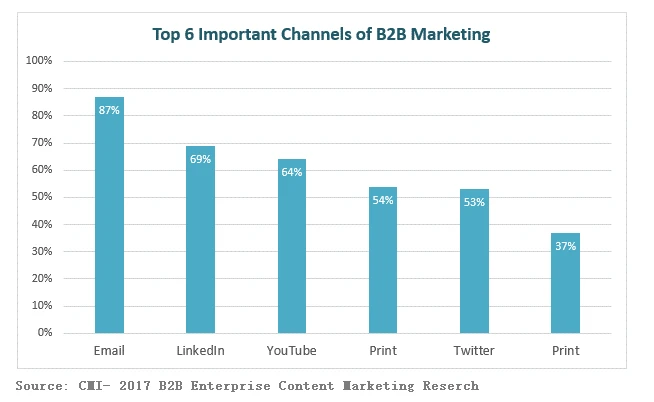 important channels of B2B marketing