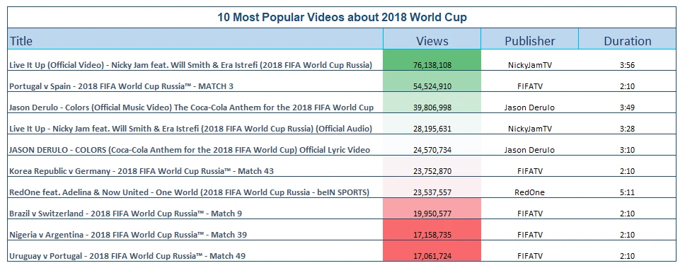 most popular videos about world cup 2018