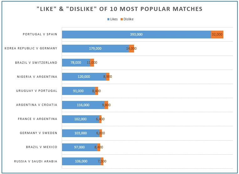 likes and dislikes top 10 matches