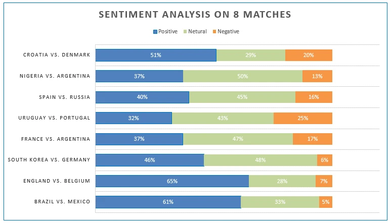 sentiment analysis on world cup matches