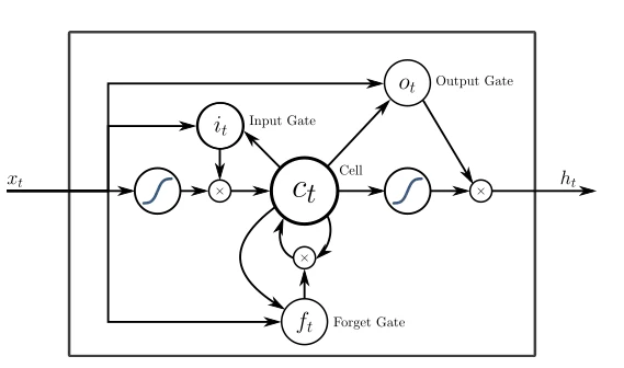 structure od LSTM