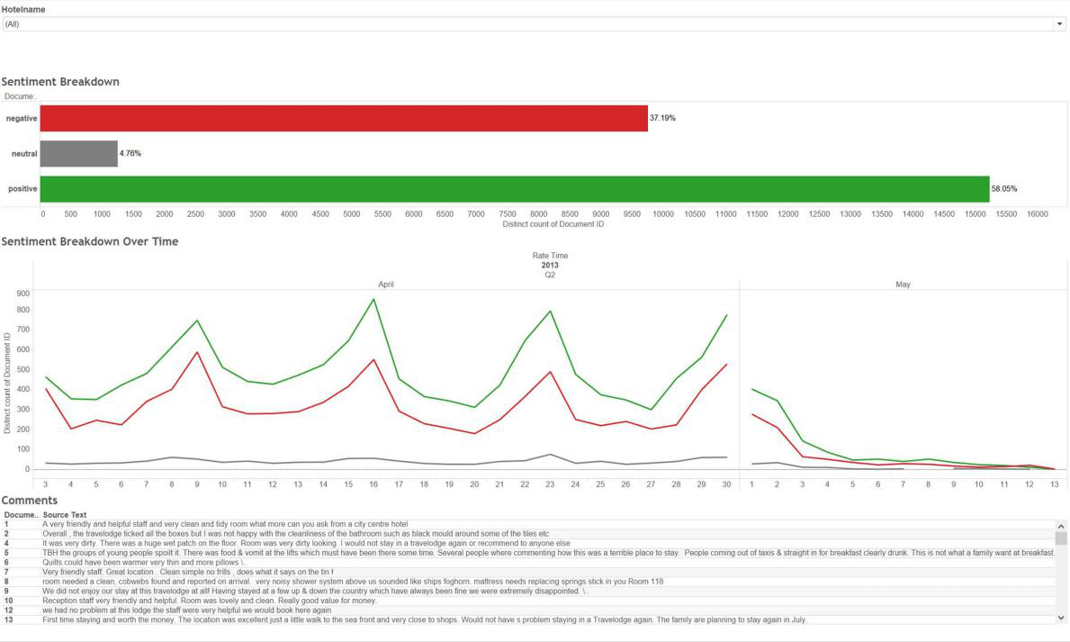 hotel data sentiment 2