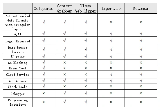 features compare among web scraping tools