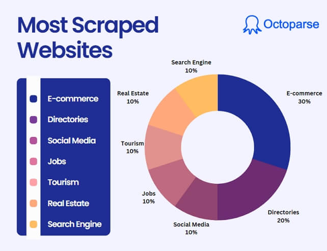 most scraped websites
