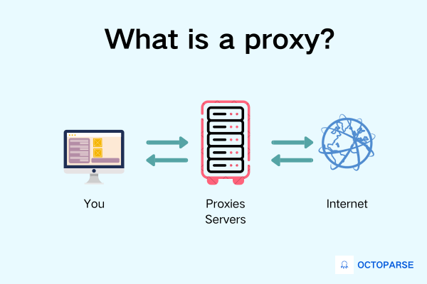 What is a proxy: A proxy is an intermediary standing between your scraping bot and your target websites.