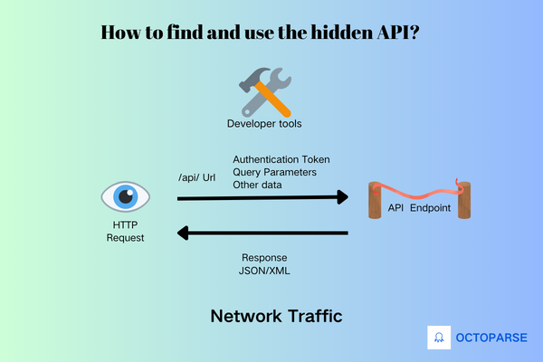 how to find and use the hidden API?