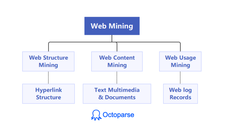 the Types of Web Mining