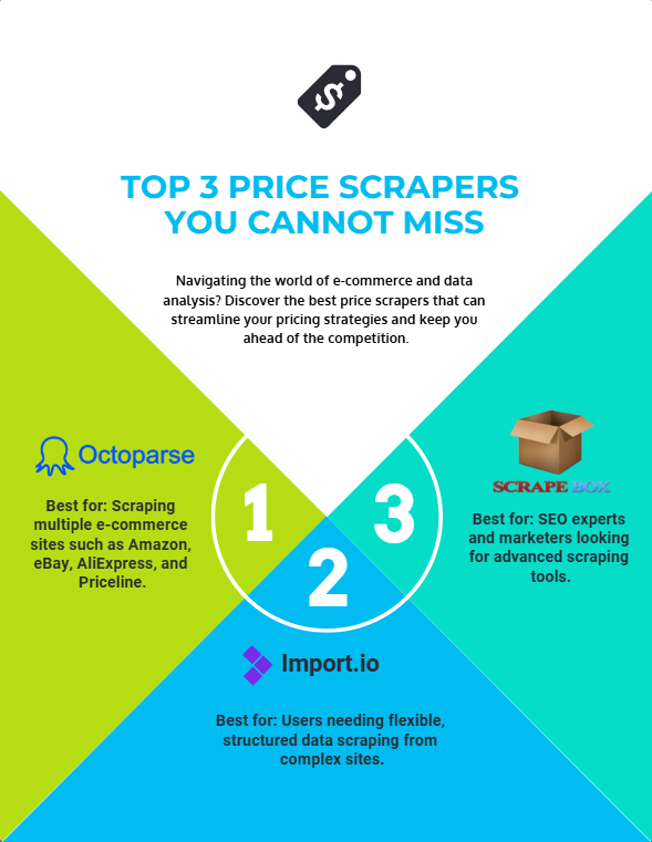 Top 3 Price Scrapers You Cannot Miss