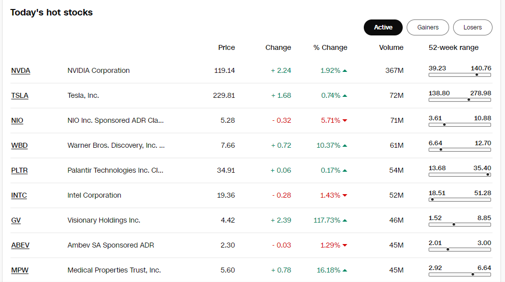 CNN Business Markets as a table list page