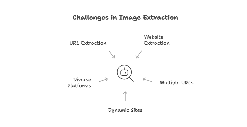 challenges in image extraction