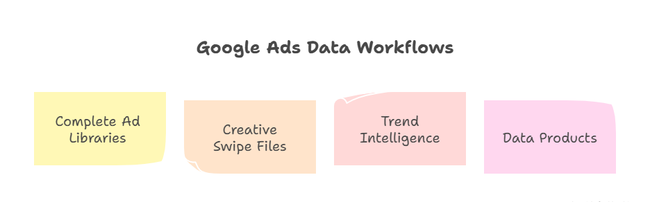 Why Teams Need to Scrape Google Ads Data