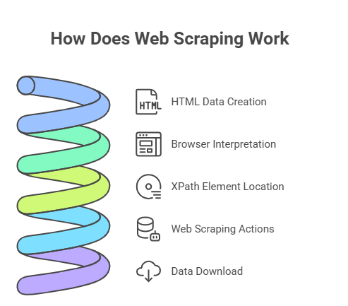 How does web scraping work