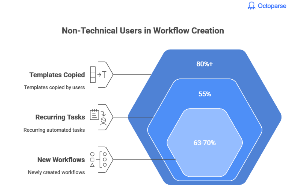 No-Code Scraping Has Overtaken Coding